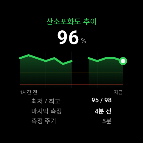 워치 산소포화도 추이 화면.